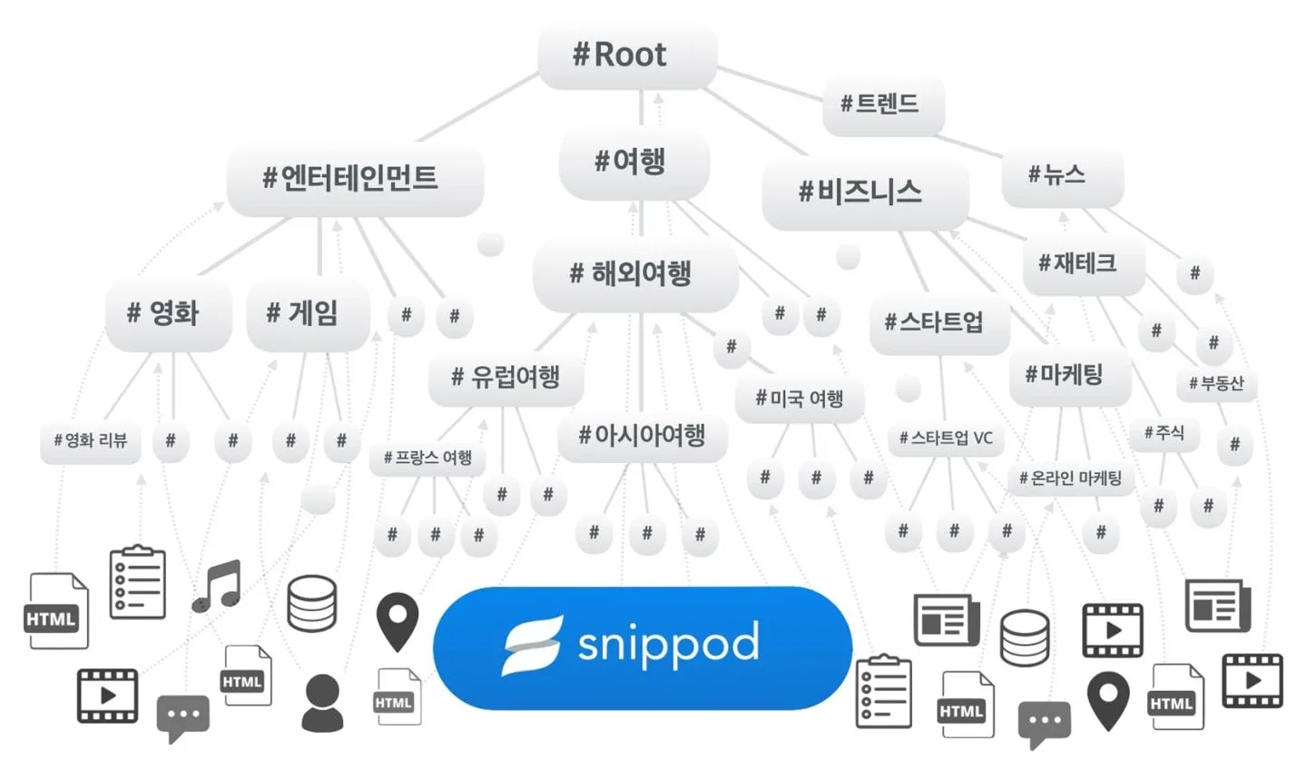해시태그가 상위 주제와 하위 주제로 이어지는 트리 그래프 도표